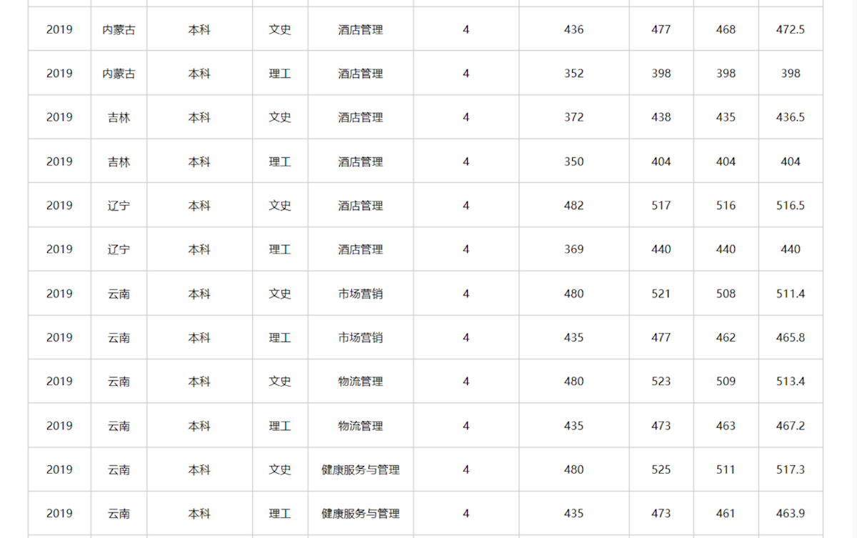 滇西应用技术大学2017—2019年录取分数