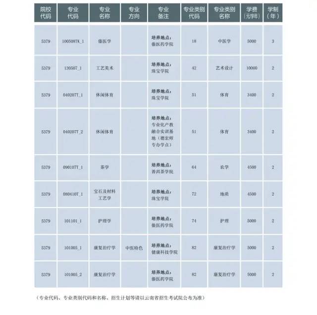 滇西应用技术大学2021年专升本招生简章